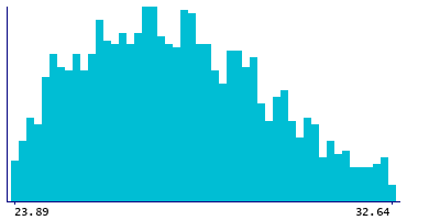 Graph illustrating main data