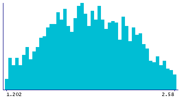 Graph illustrating main data