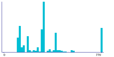 Graph illustrating main data