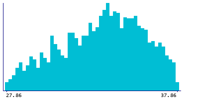 Graph illustrating main data