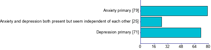 Graph illustrating main data