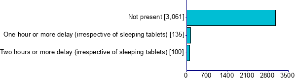 Graph illustrating main data