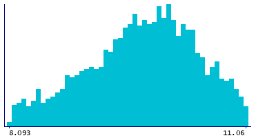 Graph illustrating main data