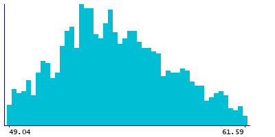 Graph illustrating main data