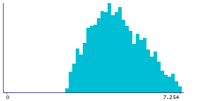Graph illustrating main data