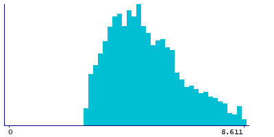 Graph illustrating main data