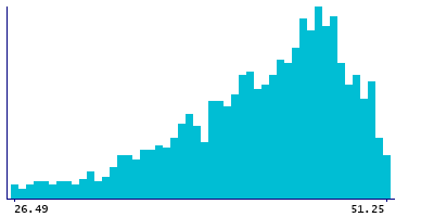 Graph illustrating main data