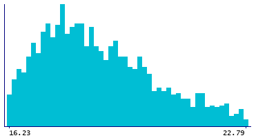 Graph illustrating main data
