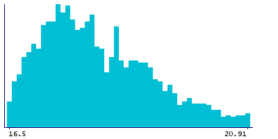 Graph illustrating main data