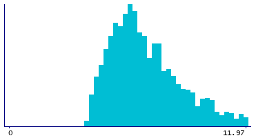 Graph illustrating main data