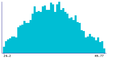 Graph illustrating main data