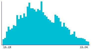 Graph illustrating main data