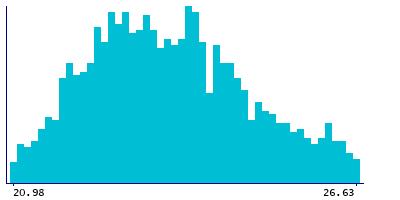 Graph illustrating main data