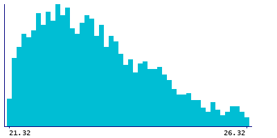 Graph illustrating main data