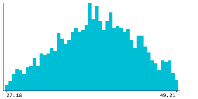 Graph illustrating main data