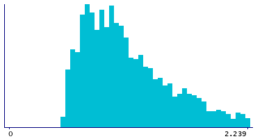 Graph illustrating main data