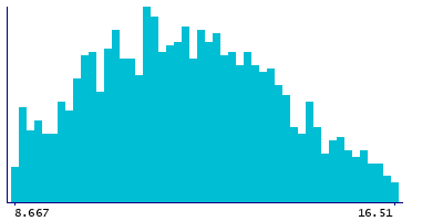 Graph illustrating main data