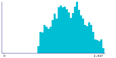 Graph illustrating main data