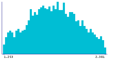 Graph illustrating main data
