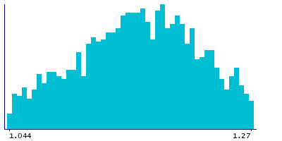 Graph illustrating main data