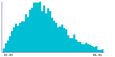 Graph illustrating main data