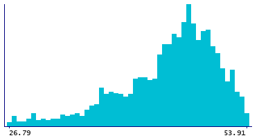 Graph illustrating main data