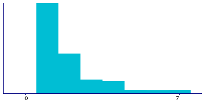 Graph illustrating main data