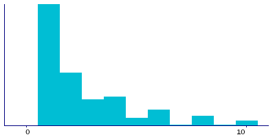 Graph illustrating main data