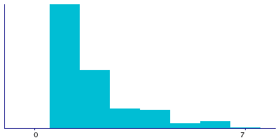 Graph illustrating main data