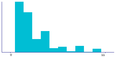 Graph illustrating main data
