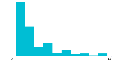 Graph illustrating main data