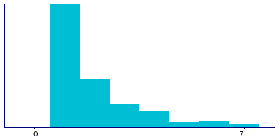 Graph illustrating main data