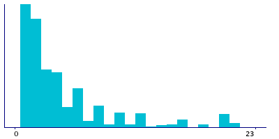 Graph illustrating main data