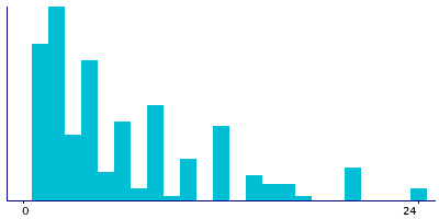Graph illustrating main data