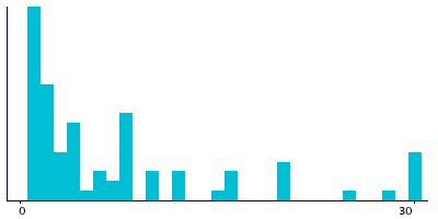 Graph illustrating main data