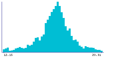 Graph illustrating main data