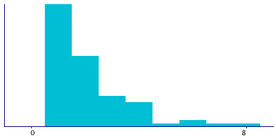 Graph illustrating main data