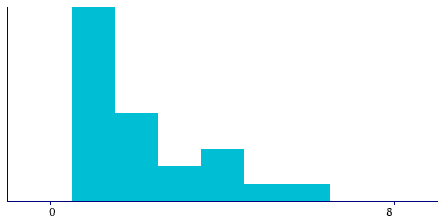 Graph illustrating main data