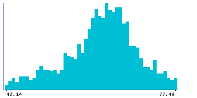 Graph illustrating main data