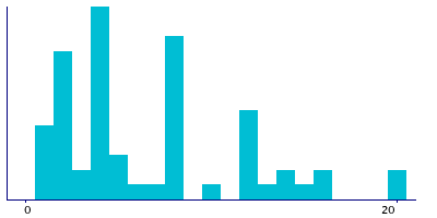 Graph illustrating main data