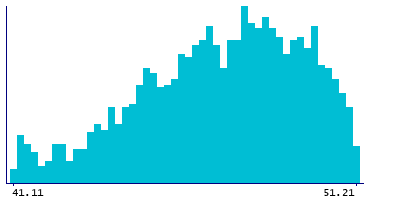 Graph illustrating main data