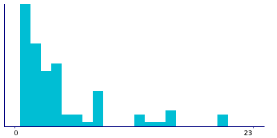 Graph illustrating main data