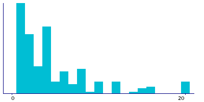 Graph illustrating main data