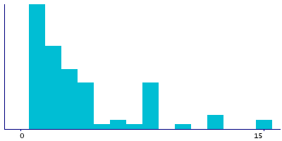 Graph illustrating main data