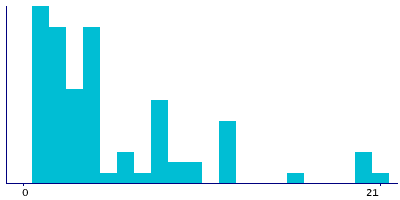 Graph illustrating main data