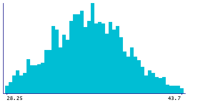Graph illustrating main data