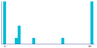 Graph illustrating main data