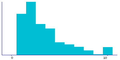 Graph illustrating main data