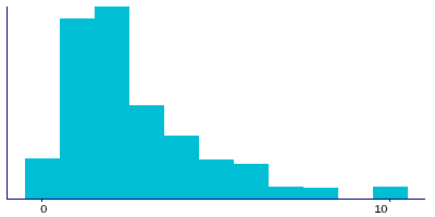 Graph illustrating main data