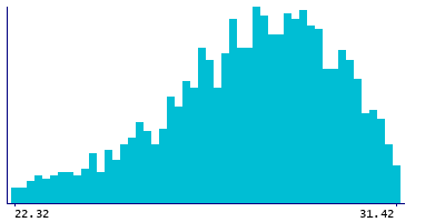 Graph illustrating main data